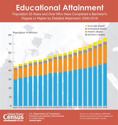 Educational Attainment .
